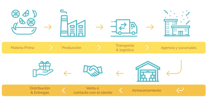 La Supply Chain de Seb