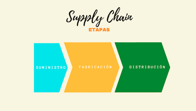 supply-chain-etapas