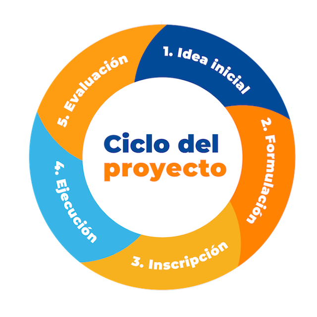 tipos de metodologia de proyectos