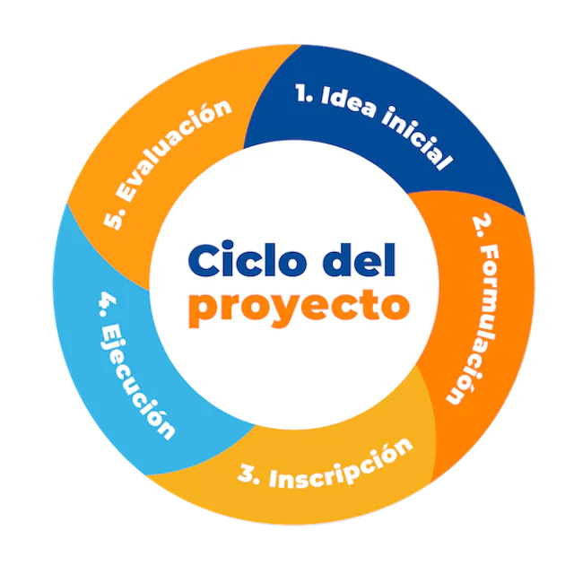 Las 10 Metodologías de Proyectos más utilizadas y eficaces