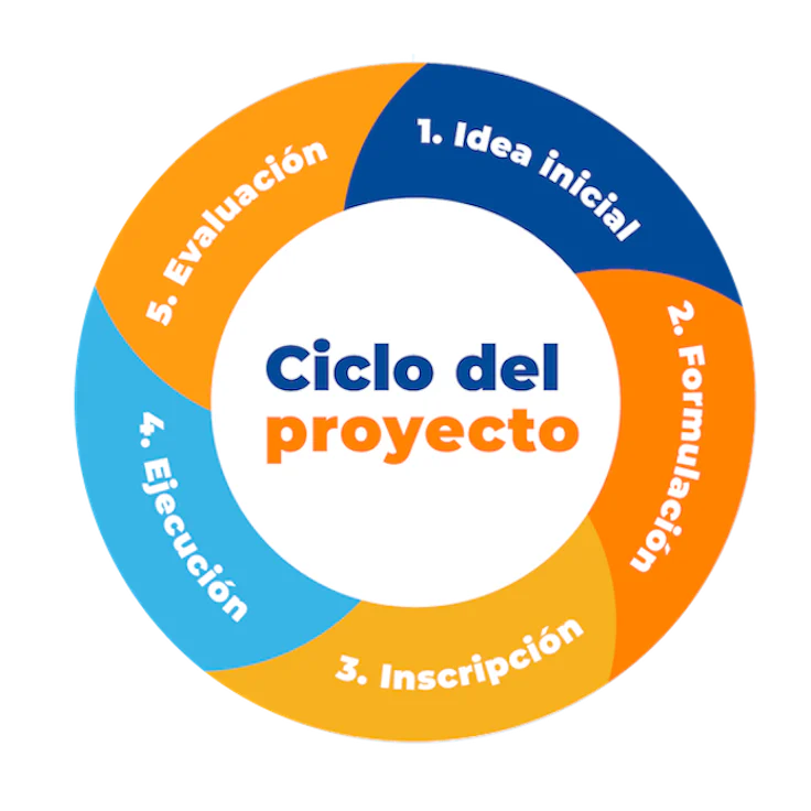 tipos de metodologia de proyectos