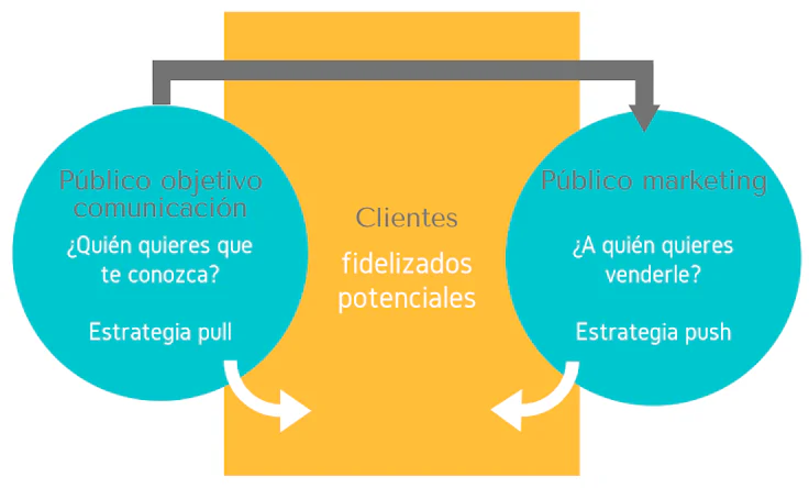 Plan de comunicación: qué es y ejemplos para hacerlo