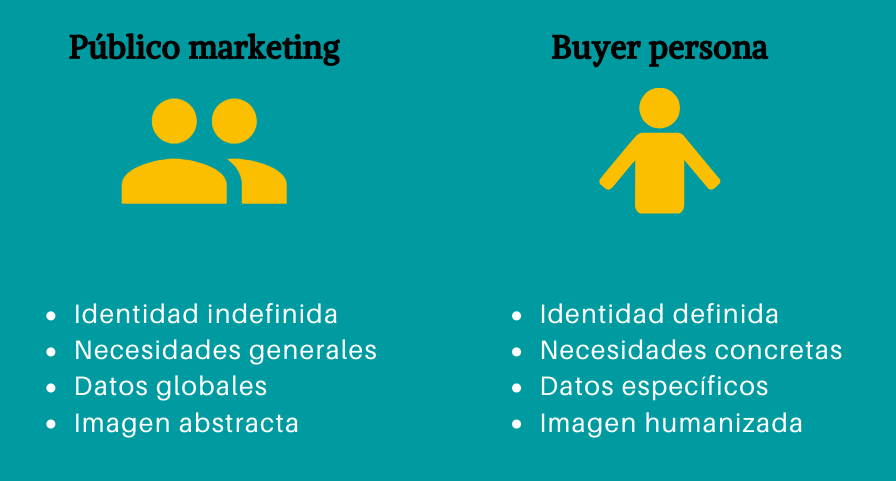 Diferencia-buyer-persona-publico-objetivo