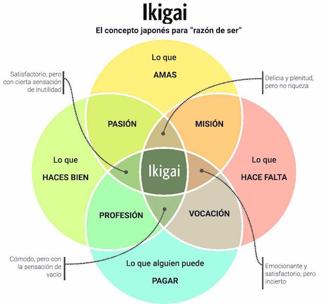 el-metodo-ikigai