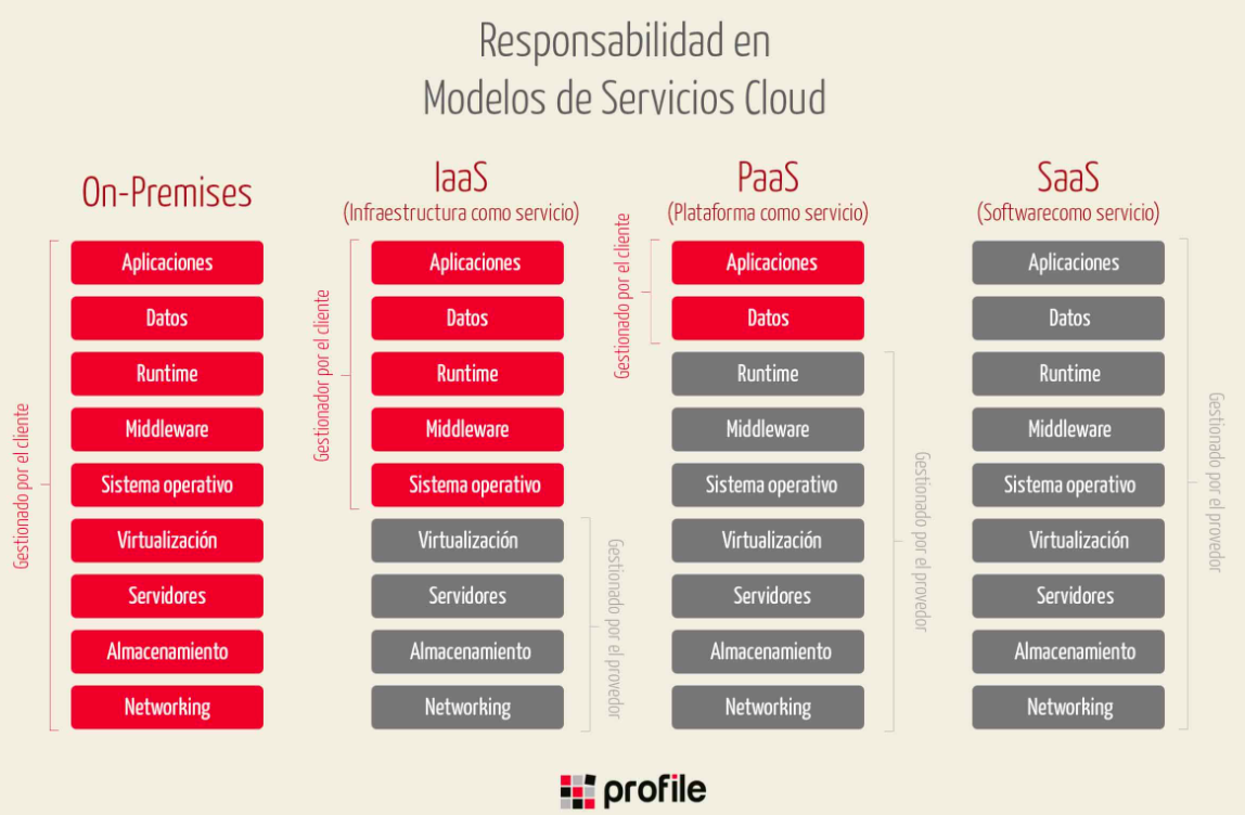 diferencias-saas-paas-iaas
