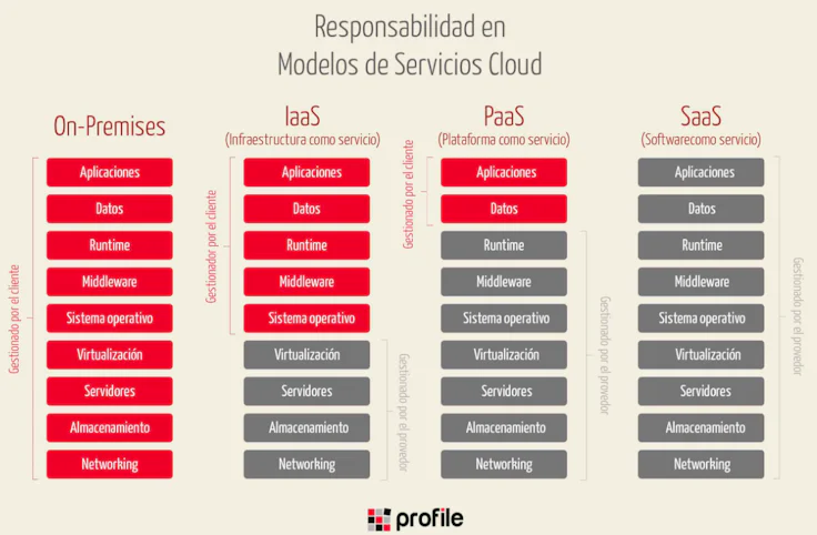diferencias-saas-paas-iaas
