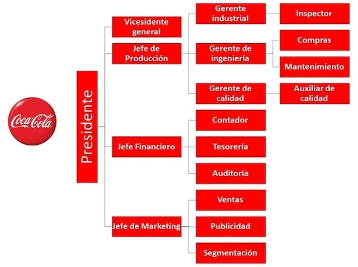 organigrama-coca-cola