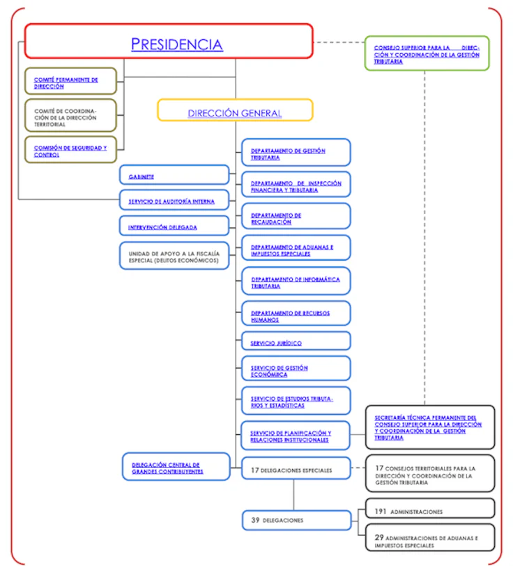 organigrama-agencia-tributaria