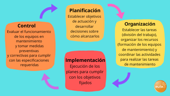 gestion-del-mantenimiento-fases