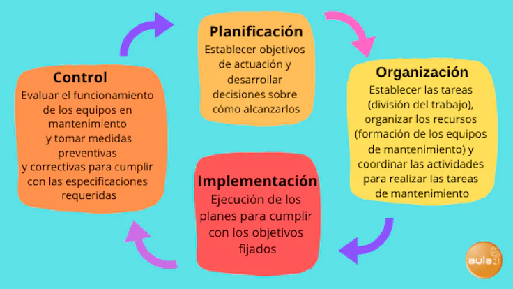 gestion-del-mantenimiento-fases