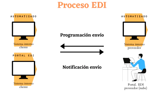 EDI: qué es el Intercambio Electrónico de Datos → Beneficios