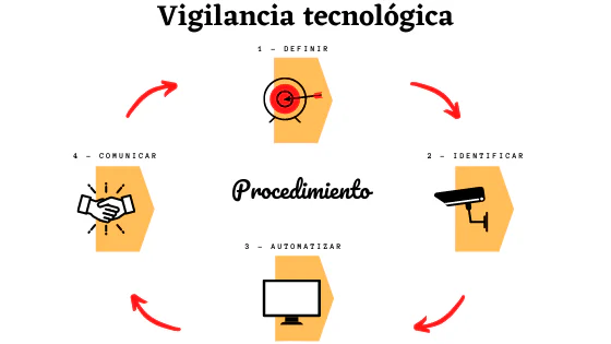vigilancia-tecnologica-procedimiento