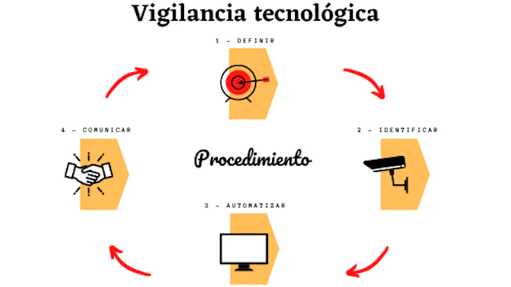 vigilancia-tecnologica-procedimiento