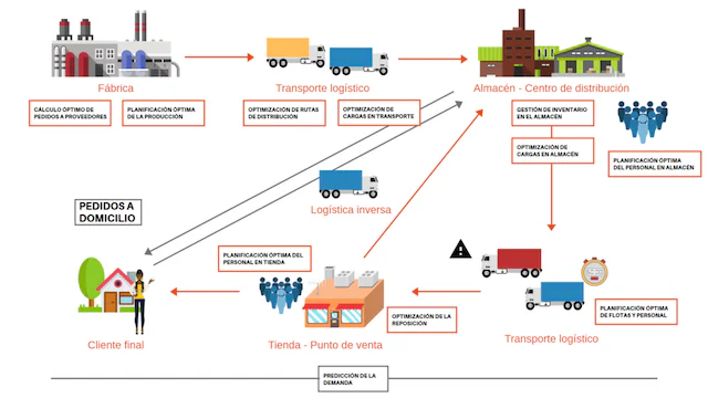 flujo-logistico-almacen