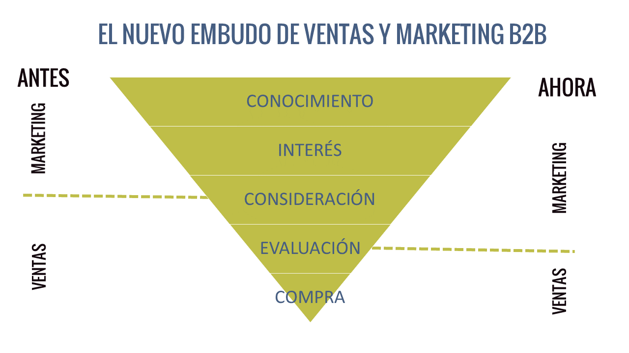 Ventas-B2B-embudo-de-ventas-marketing-B2B