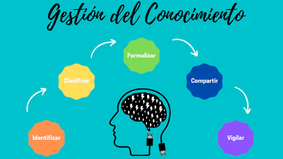 gestion-conocimiento-implementacion