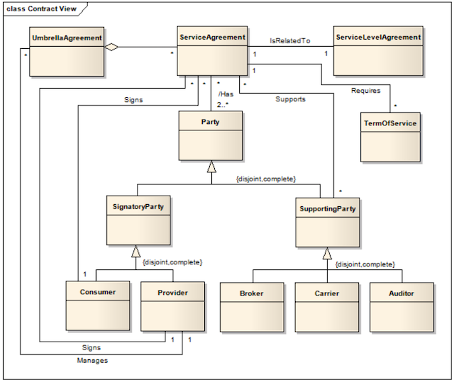 contrato de servicios cloud computing