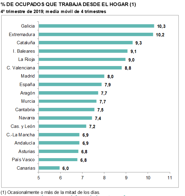 teletrabajo-en-españa-porcentaje-teletrabajo-trabajadores