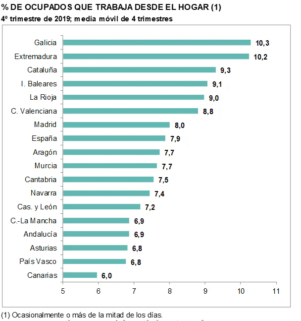 teletrabajo-en-españa-porcentaje-teletrabajo-trabajadores