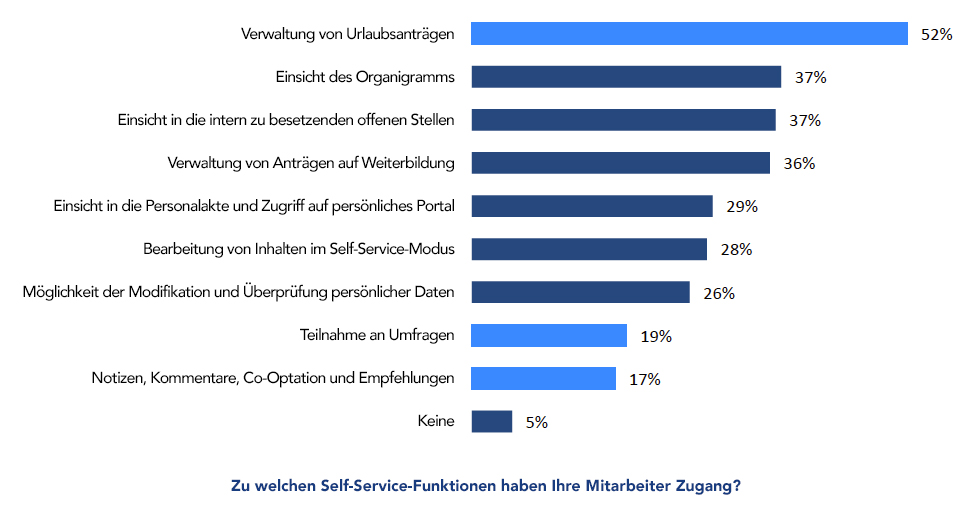 Personalmanagement-Software - CXP Umfrage Funktionen