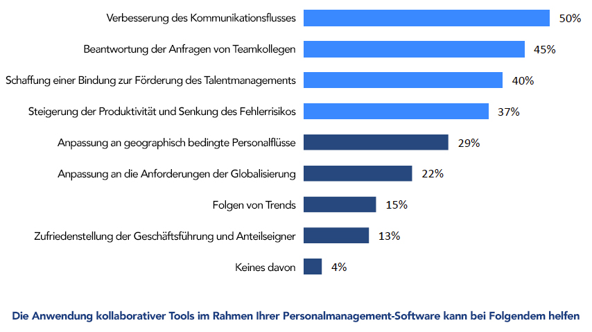 Personalmanagement-Software - CXP kollaborative Tools Umfrage