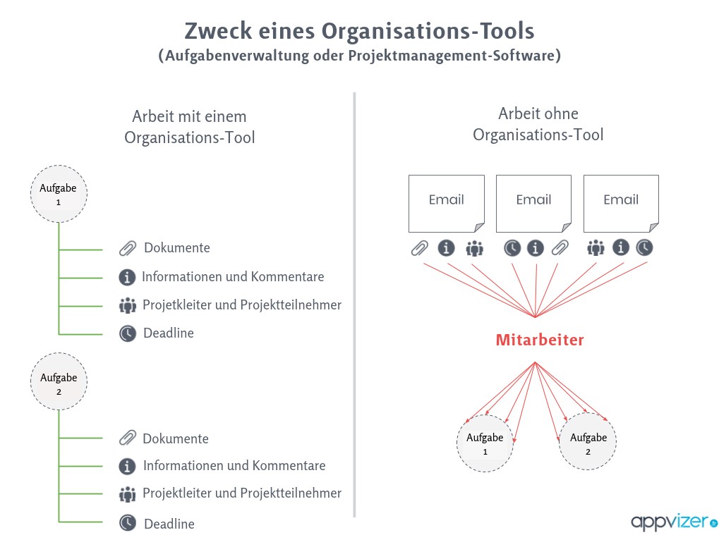 Asana Mehrwert Projektmanagement und Organisation