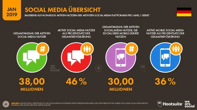 Social Media Nutzung in Deutschland Statistik