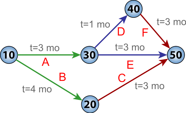 Projekte planen: PERT-Diagramm