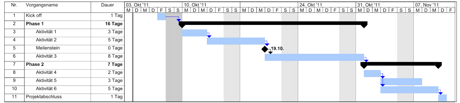 Wie plane ich ein Projekt: Gantt-Diagramm