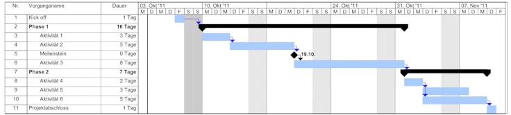 Wie plane ich ein Projekt: Gantt-Diagramm