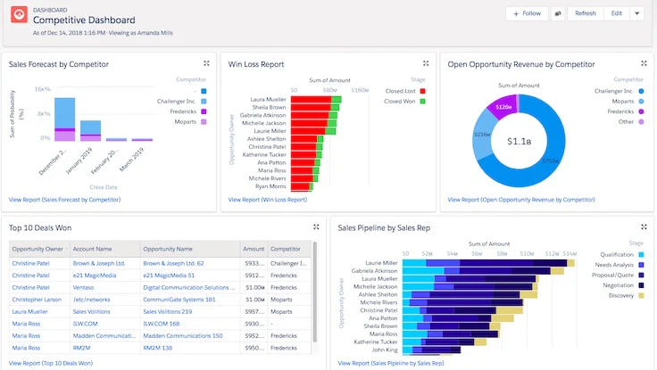 Sales-Dashboard in HubSpot