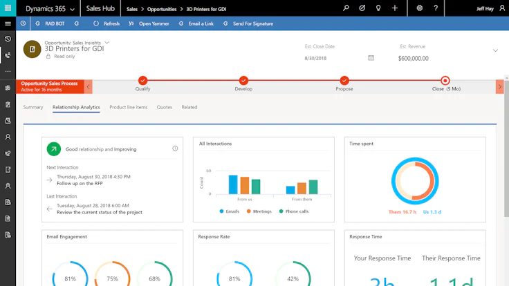 Microsoft Dynamics 365 CRM - Vertriebs-KPIs im Dashboard