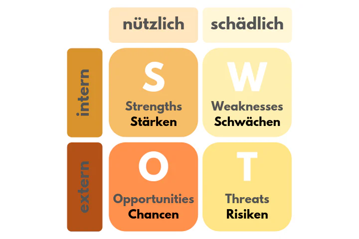 Onlinemarketing Strategie: SWOT