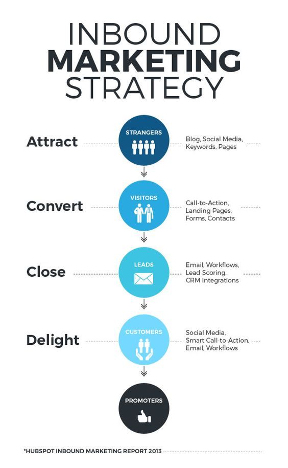Conversion Funnel Inbound Marketing