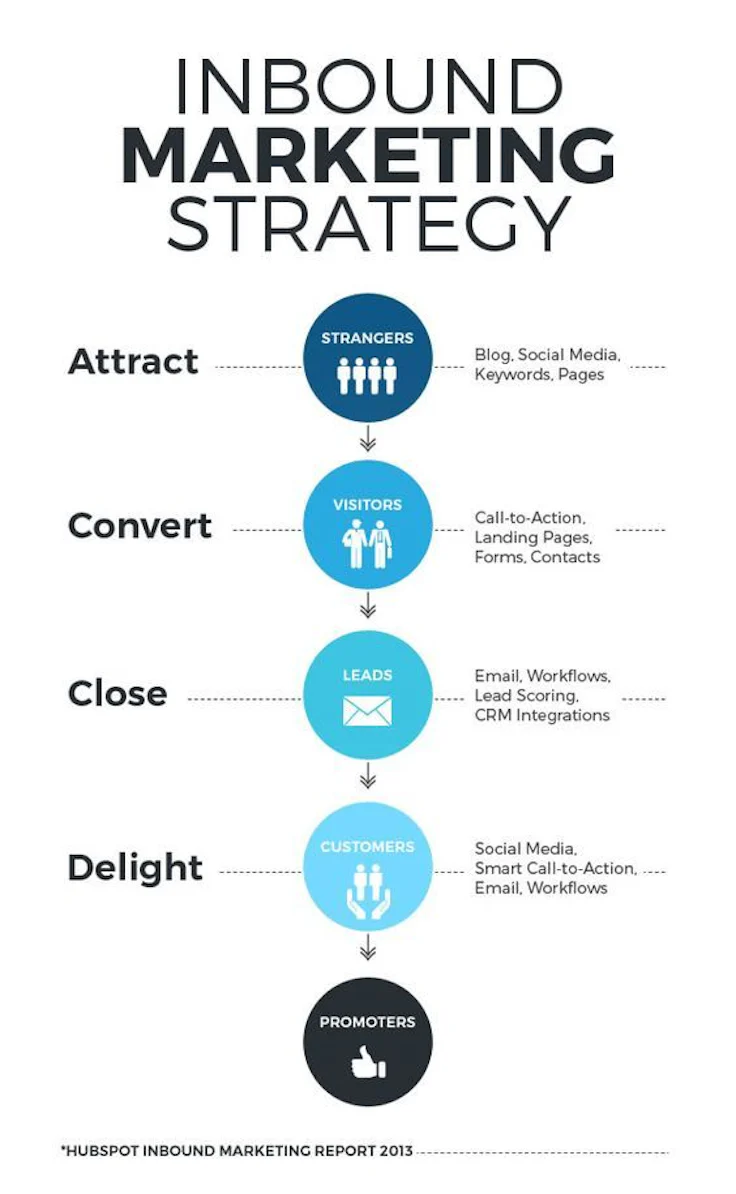 Conversion Funnel Inbound Marketing