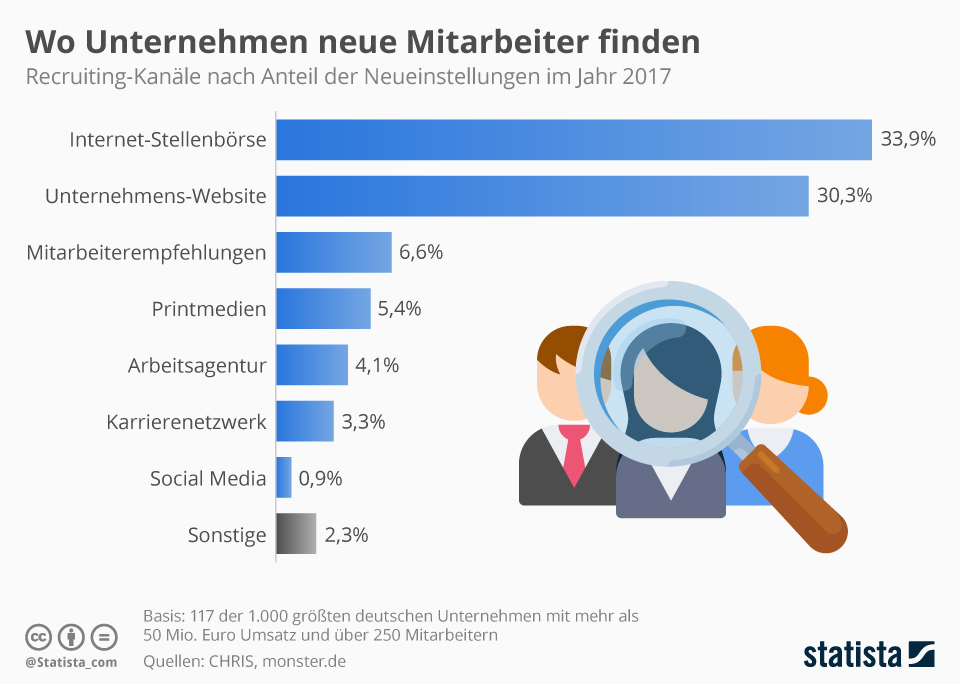 Recruiting: Kanäle nach Anteil der Neueinstellungen Statistik Statista