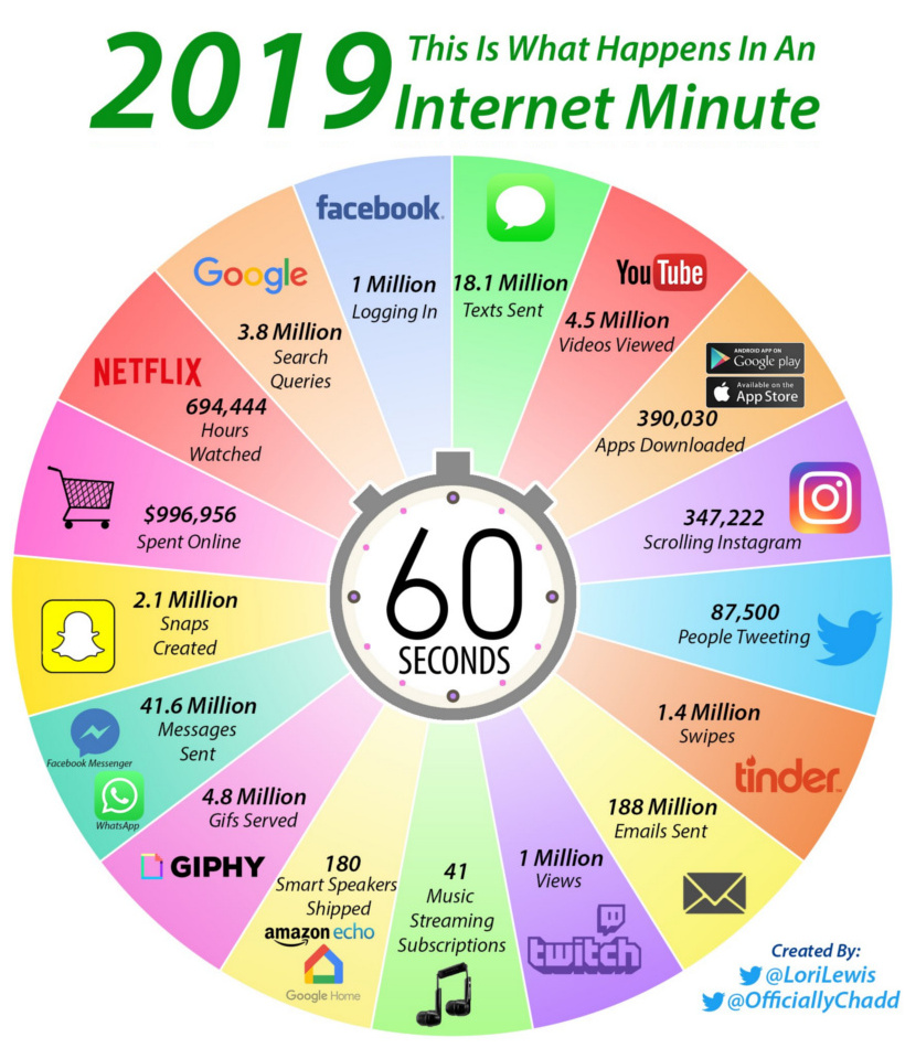 Was passiert in einer Internet-Minute