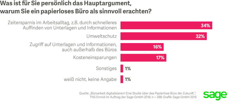 Vorteile digitales Büro Sage Studie