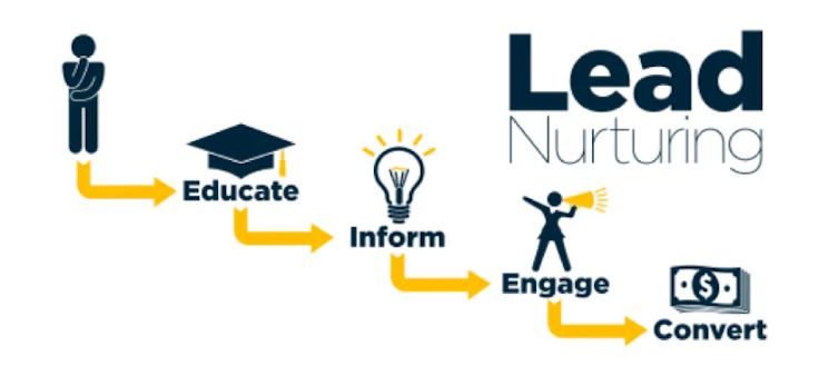 Lead Nurturing Hubspot - Onlinemarketin