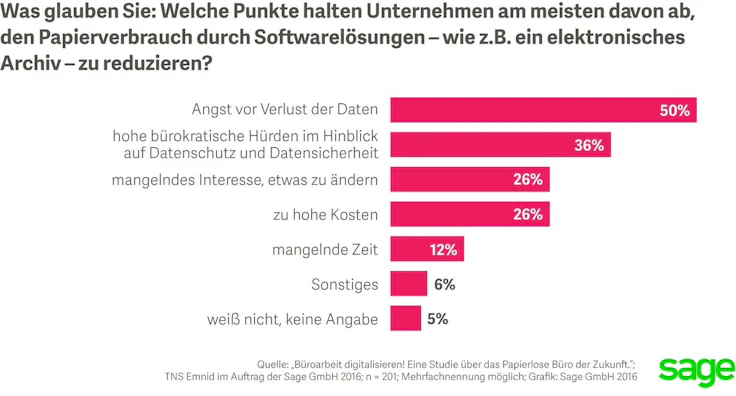 Nachteile digitales Büro Sage Studie