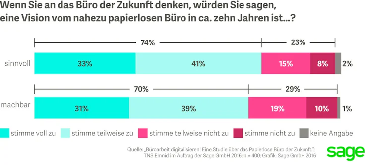 Sage Studie digitales Büro
