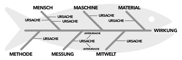 ishikawa diagramm fischgrate ursache