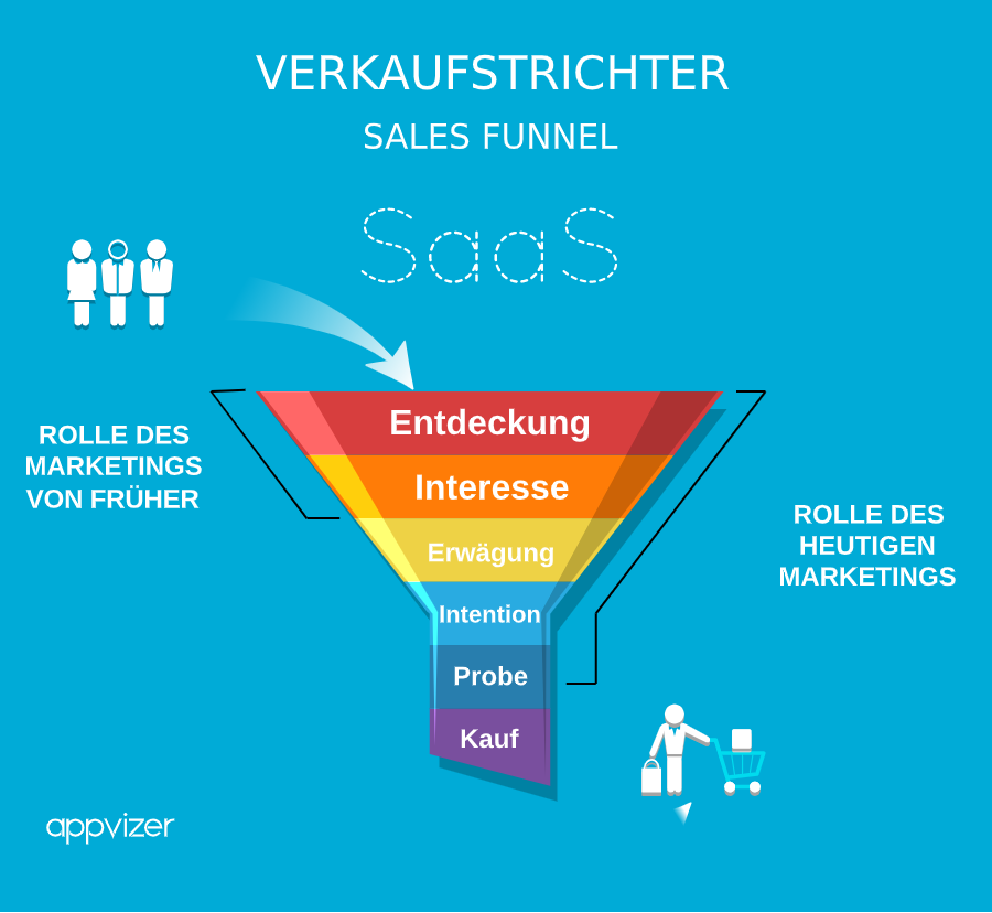 verkaufstrichter-sales-funnel-appvizer