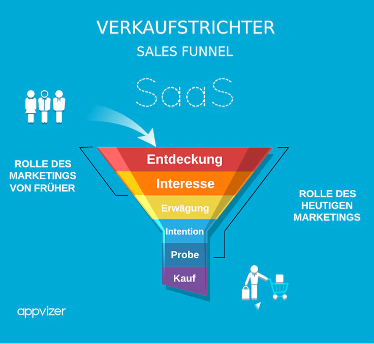 verkaufstrichter-sales-funnel-appvizer