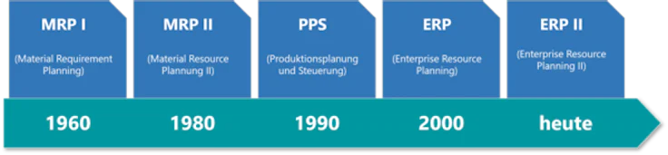 entwicklung-geschichte-erp-systeme