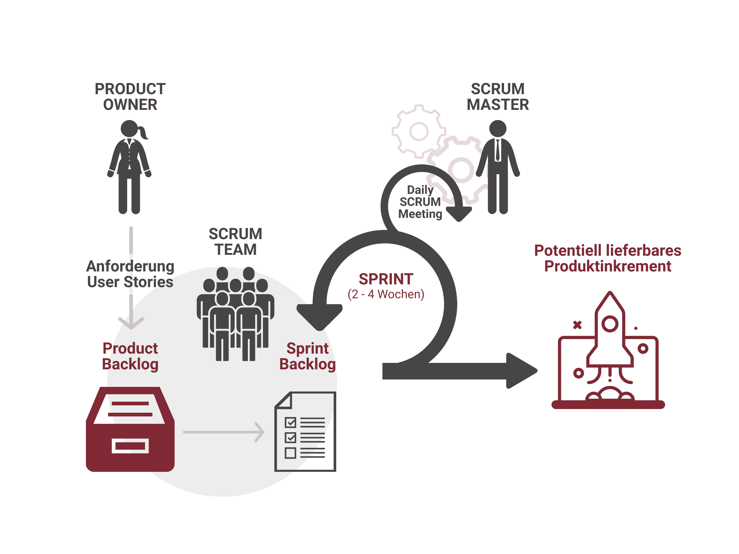 scrum-methode