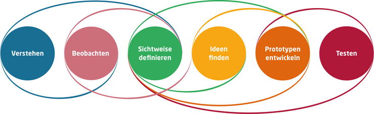 Was ist Design Thinking? | HPI-Academy