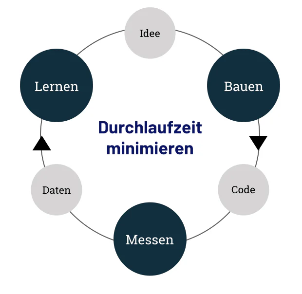 Lean Startup - Erklärung und Beispiele – Andreas Diehl (#DNO)