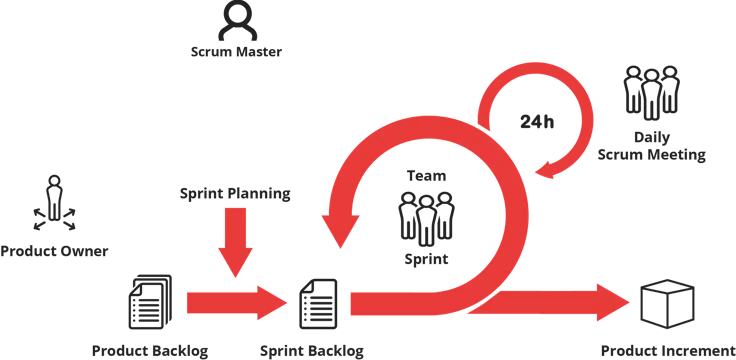 DIGITALLEARNING - Agiles Arbeiten mit Scrum