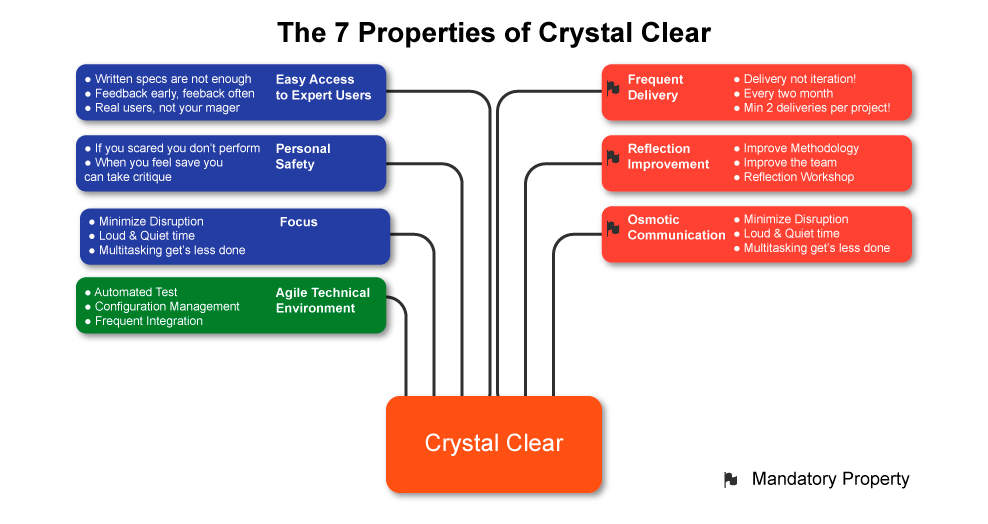 Crystal Clear Methodology